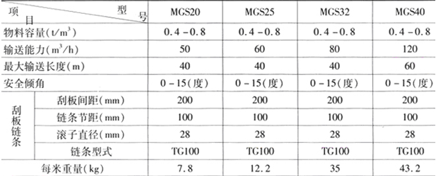 MGS型埋刮板輸送機技術(shù)參數