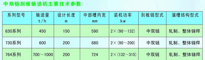 中雙鏈刮板輸送機技術(shù)參數表