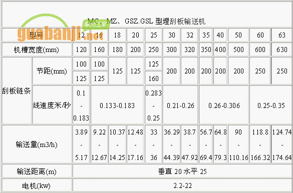 MC、MZ、GSZ.GSL型埋刮板輸送機技術(shù)參數表