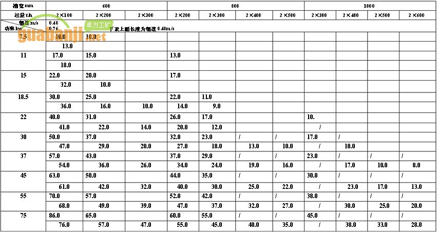 MXGZ雙通道系列輕型刮板輸送機功率、長(cháng)度選擇表