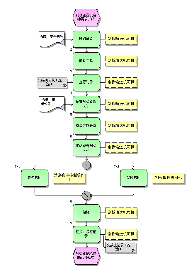 刮板輸送機啟動(dòng)標準作業(yè)流程圖