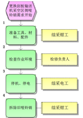 更換刮板輸送機采空區側啞鈴銷(xiāo)標準作業(yè)流程圖