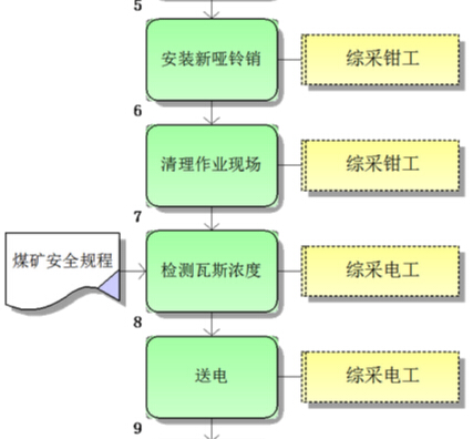 更換刮板輸送機采空區側啞鈴銷(xiāo)標準作業(yè)流程圖