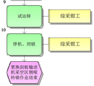 更換刮板輸送機采空區側啞鈴銷(xiāo)標準作業(yè)流程圖