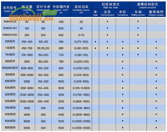 張家口刮板輸送機主要技術(shù)參數