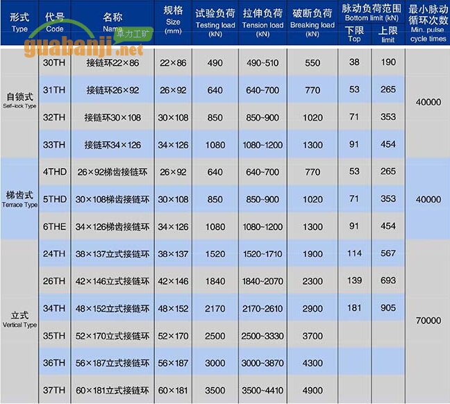 自鎖式、梯齒式和立式接鏈環(huán)技術(shù)參數表