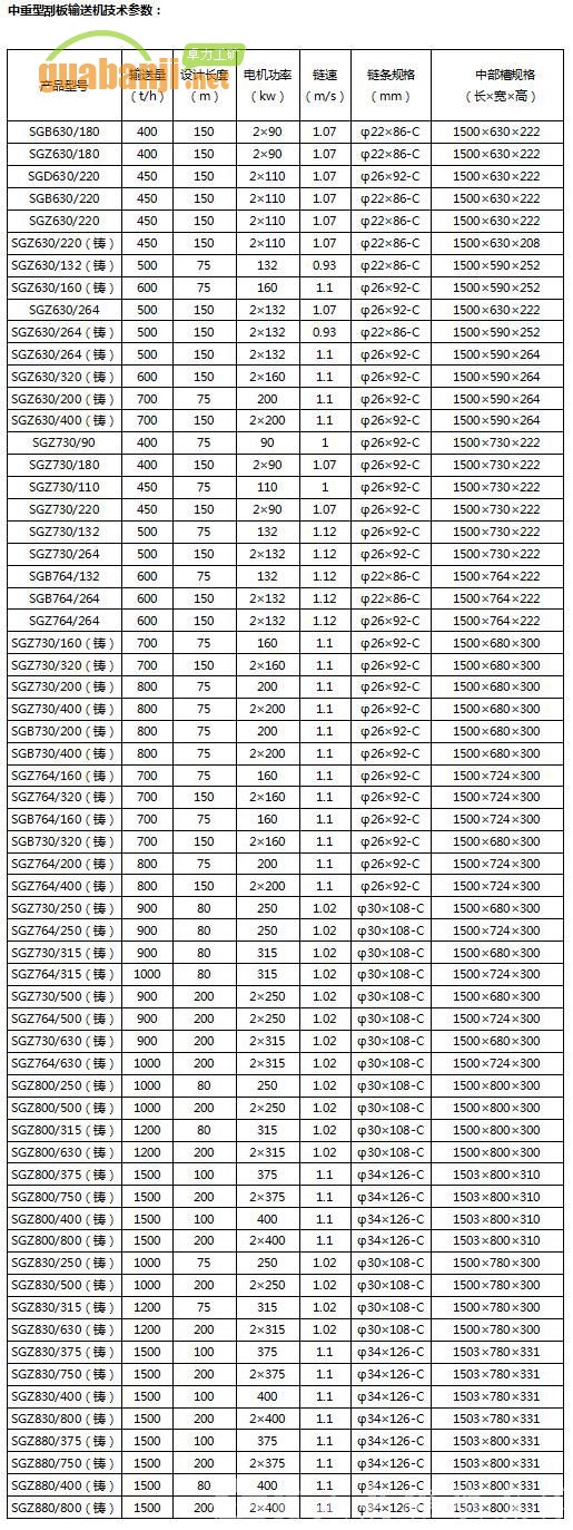 中重型刮板輸送機技術(shù)參數